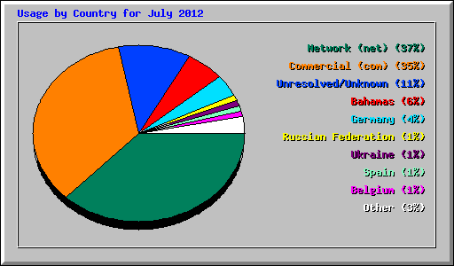 Usage by Country for July 2012