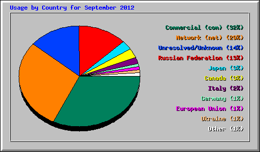 Usage by Country for September 2012