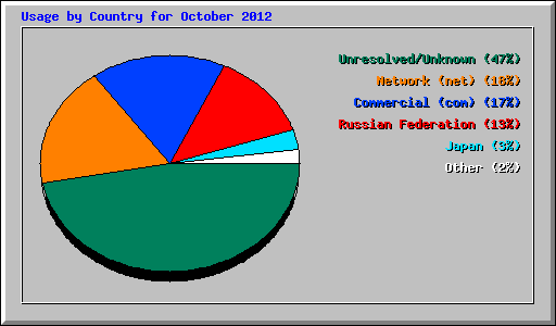 Usage by Country for October 2012