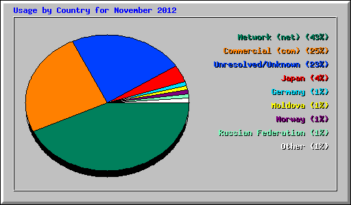 Usage by Country for November 2012