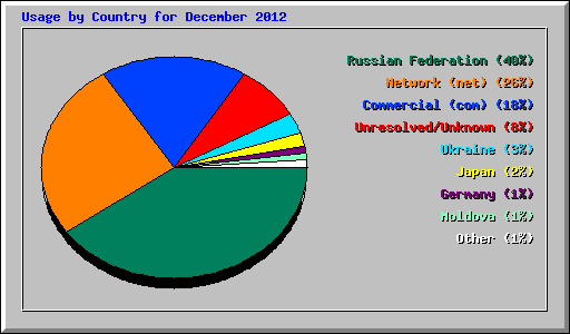 Usage by Country for December 2012