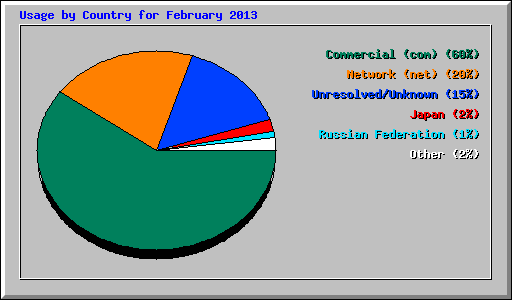 Usage by Country for February 2013