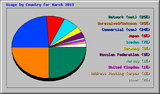 Usage by Country for March 2013