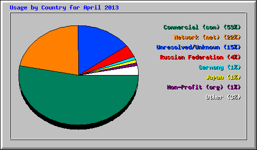 Usage by Country for April 2013