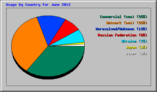 Usage by Country for June 2013