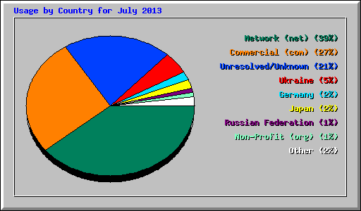 Usage by Country for July 2013