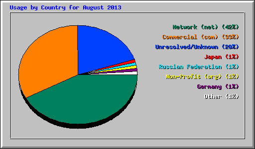 Usage by Country for August 2013