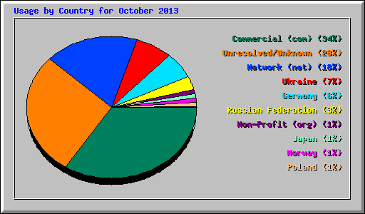 Usage by Country for October 2013