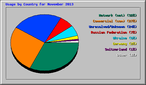 Usage by Country for November 2013