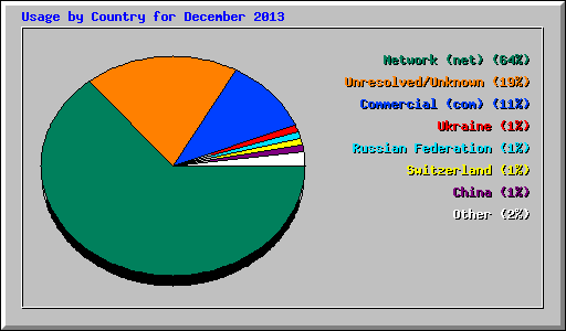 Usage by Country for December 2013