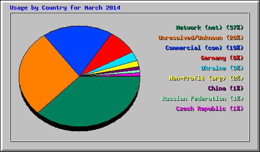 Usage by Country for March 2014