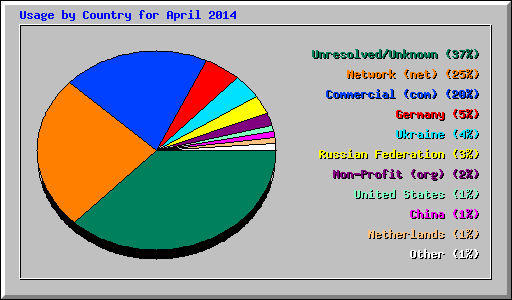 Usage by Country for April 2014