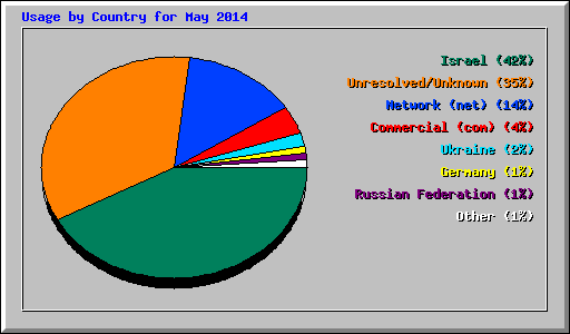 Usage by Country for May 2014