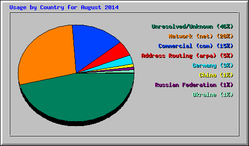 Usage by Country for August 2014