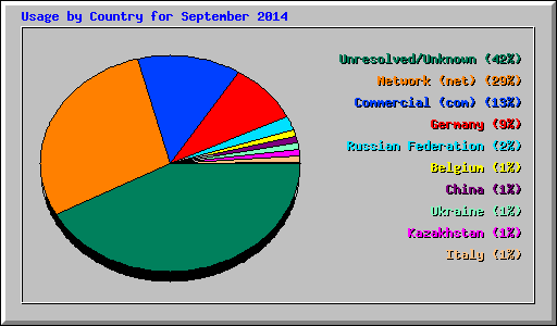 Usage by Country for September 2014