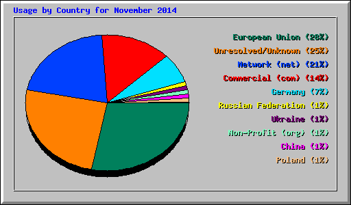 Usage by Country for November 2014