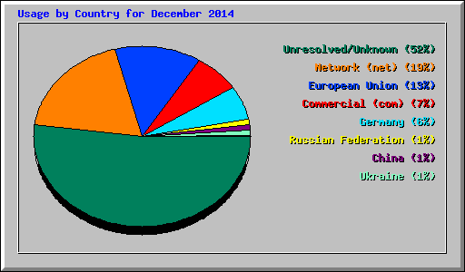 Usage by Country for December 2014