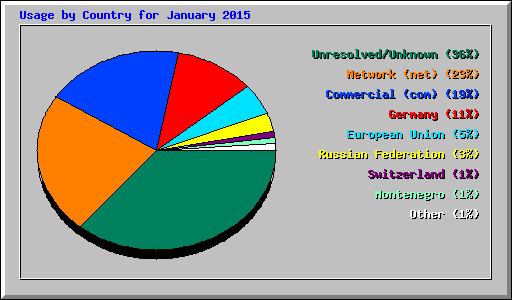 Usage by Country for January 2015