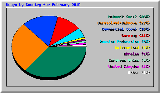 Usage by Country for February 2015