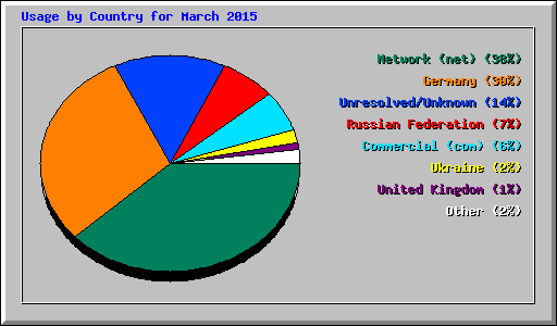 Usage by Country for March 2015