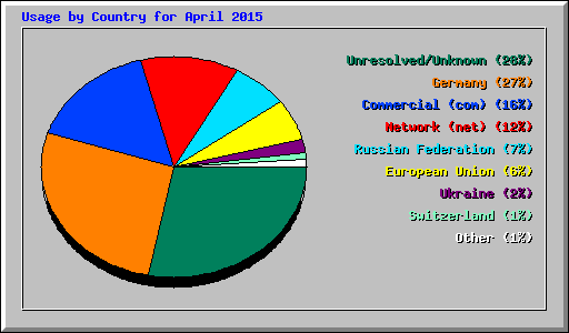 Usage by Country for April 2015