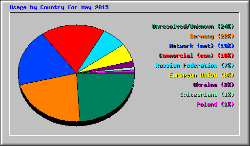 Usage by Country for May 2015