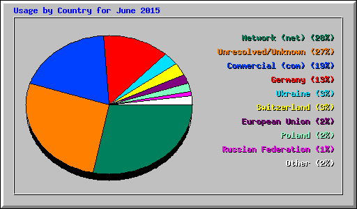 Usage by Country for June 2015