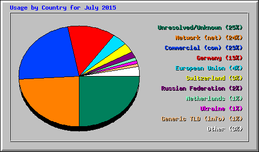 Usage by Country for July 2015