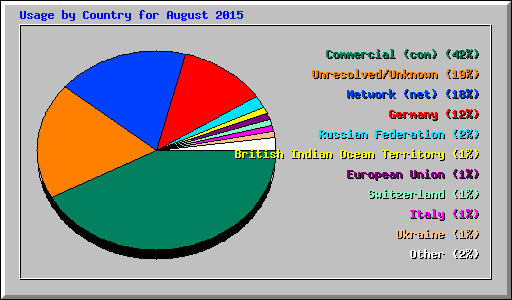 Usage by Country for August 2015