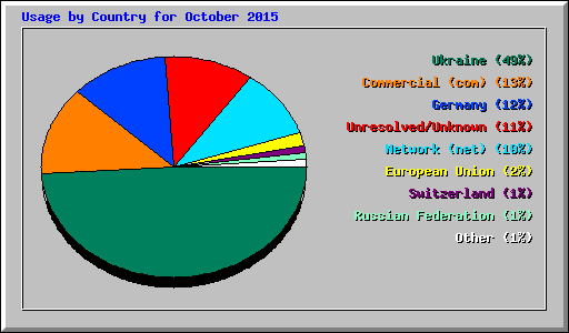 Usage by Country for October 2015