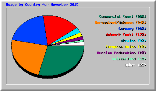 Usage by Country for November 2015