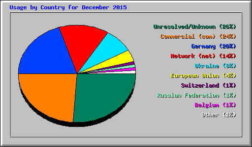 Usage by Country for December 2015