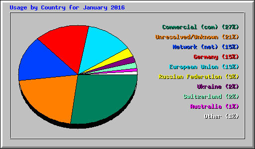 Usage by Country for January 2016