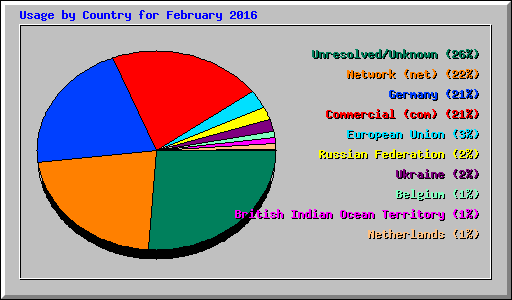 Usage by Country for February 2016