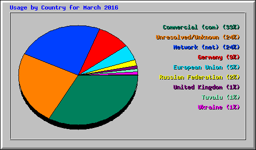 Usage by Country for March 2016