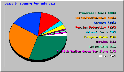 Usage by Country for July 2016