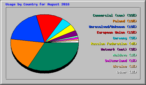 Usage by Country for August 2016