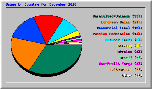 Usage by Country for December 2016