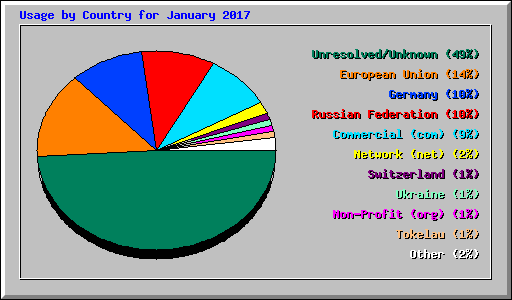 Usage by Country for January 2017