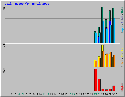 Daily usage for April 2009