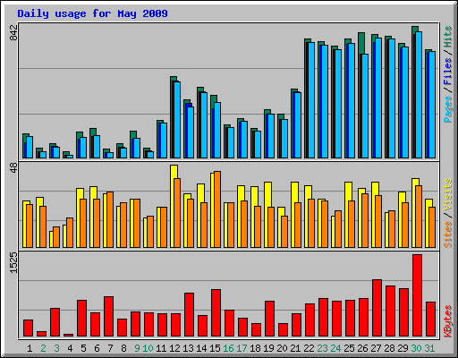 Daily usage for May 2009