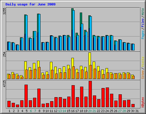 Daily usage for June 2009