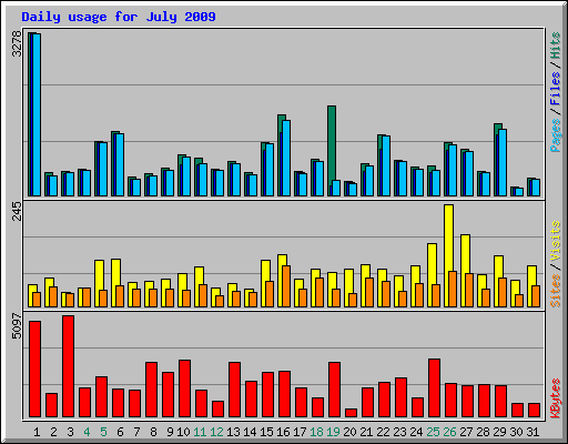 Daily usage for July 2009