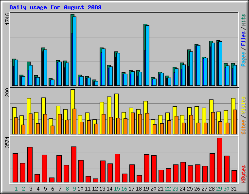 Daily usage for August 2009