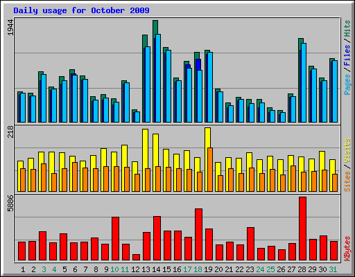 Daily usage for October 2009