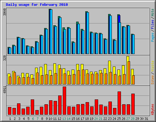 Daily usage for February 2010