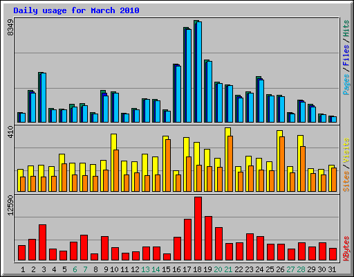 Daily usage for March 2010