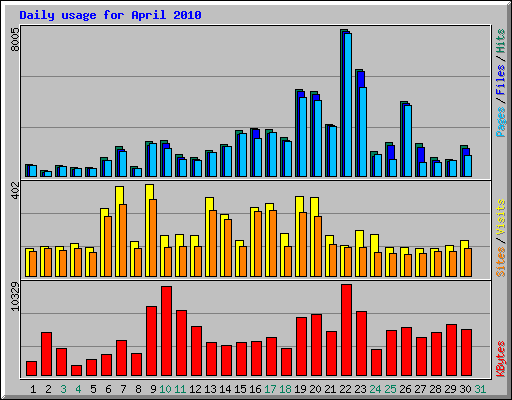 Daily usage for April 2010