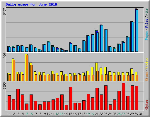 Daily usage for June 2010