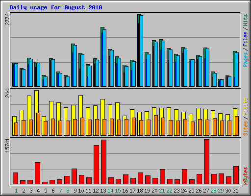 Daily usage for August 2010